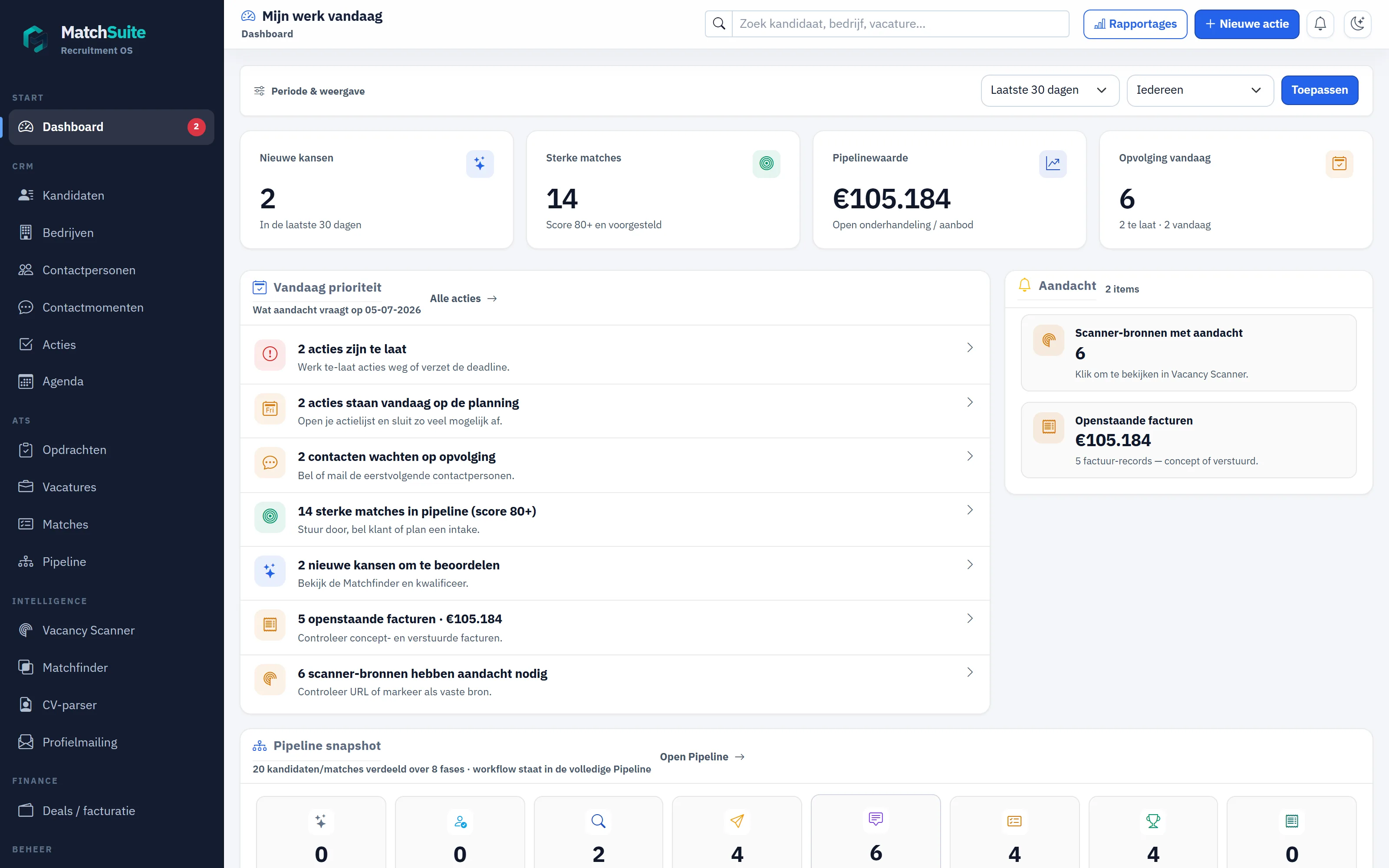 Het MatchSuite-dashboard: kerngetallen, prioriteiten van vandaag en aandachtspunten.